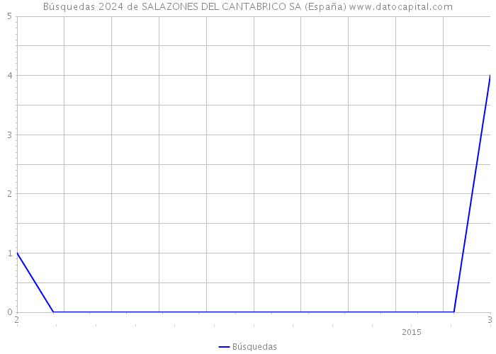 Búsquedas 2024 de SALAZONES DEL CANTABRICO SA (España) 