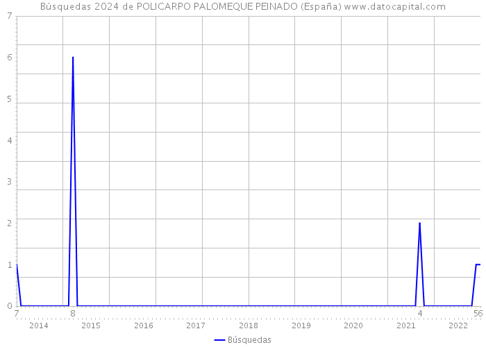Búsquedas 2024 de POLICARPO PALOMEQUE PEINADO (España) 