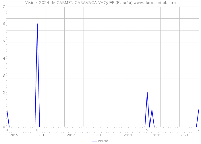 Visitas 2024 de CARMEN CARAVACA VAQUER (España) 