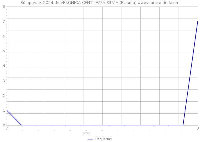 Búsquedas 2024 de VERONICA GENTILEZZA SILVIA (España) 