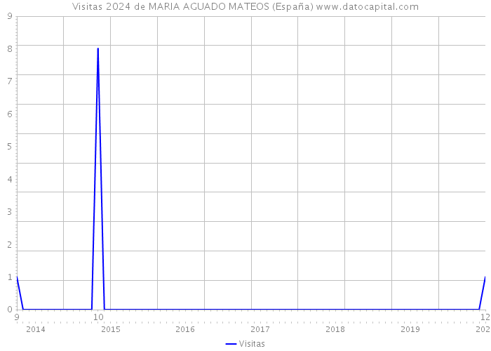 Visitas 2024 de MARIA AGUADO MATEOS (España) 