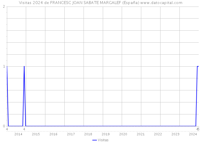 Visitas 2024 de FRANCESC JOAN SABATE MARGALEF (España) 