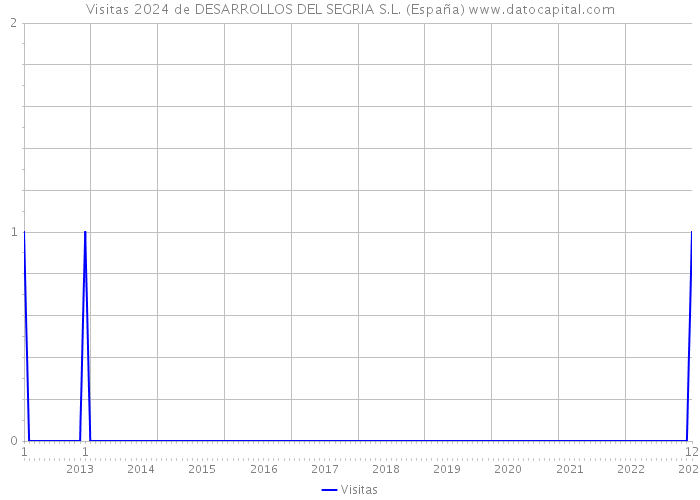 Visitas 2024 de DESARROLLOS DEL SEGRIA S.L. (España) 