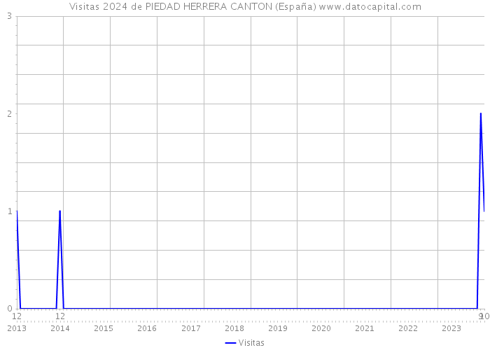 Visitas 2024 de PIEDAD HERRERA CANTON (España) 