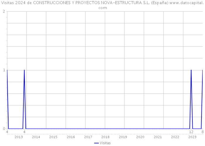 Visitas 2024 de CONSTRUCCIONES Y PROYECTOS NOVA-ESTRUCTURA S.L. (España) 