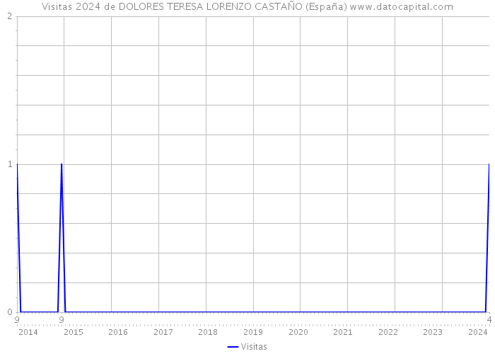 Visitas 2024 de DOLORES TERESA LORENZO CASTAÑO (España) 
