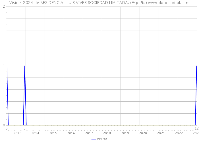 Visitas 2024 de RESIDENCIAL LUIS VIVES SOCIEDAD LIMITADA. (España) 