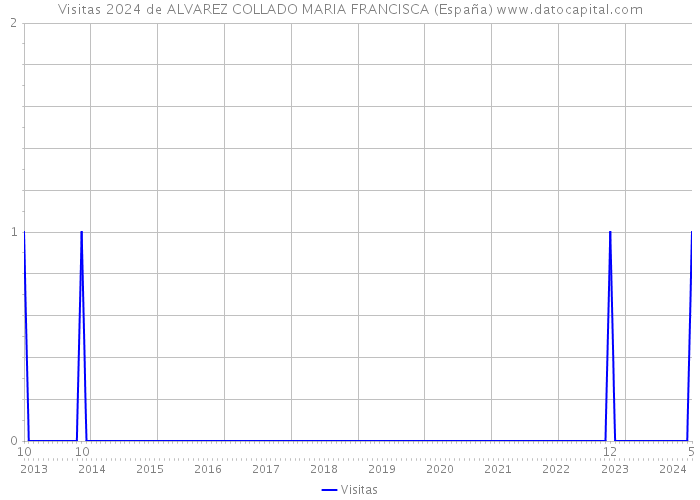 Visitas 2024 de ALVAREZ COLLADO MARIA FRANCISCA (España) 