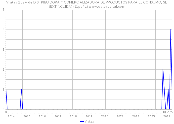 Visitas 2024 de DISTRIBUIDORA Y COMERCIALIZADORA DE PRODUCTOS PARA EL CONSUMO, SL (EXTINGUIDA) (España) 