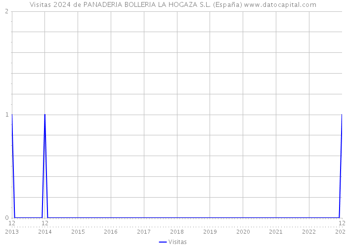 Visitas 2024 de PANADERIA BOLLERIA LA HOGAZA S.L. (España) 