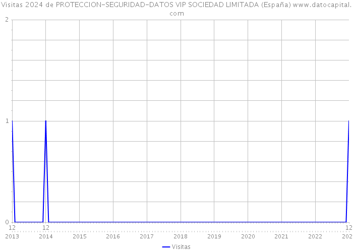 Visitas 2024 de PROTECCION-SEGURIDAD-DATOS VIP SOCIEDAD LIMITADA (España) 