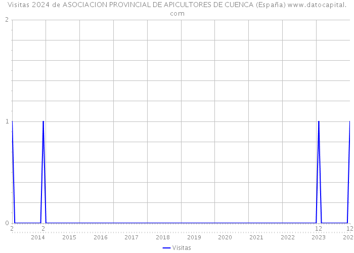 Visitas 2024 de ASOCIACION PROVINCIAL DE APICULTORES DE CUENCA (España) 