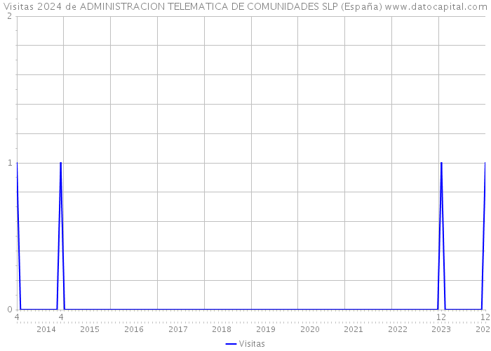 Visitas 2024 de ADMINISTRACION TELEMATICA DE COMUNIDADES SLP (España) 