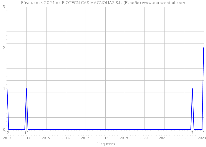 Búsquedas 2024 de BIOTECNICAS MAGNOLIAS S.L. (España) 