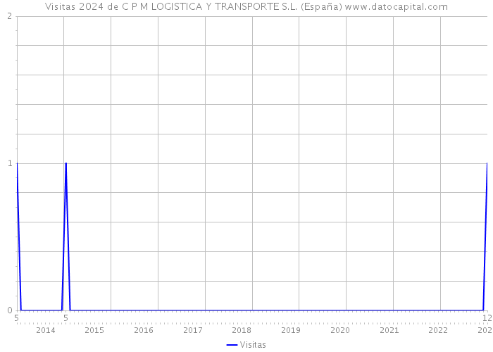 Visitas 2024 de C P M LOGISTICA Y TRANSPORTE S.L. (España) 