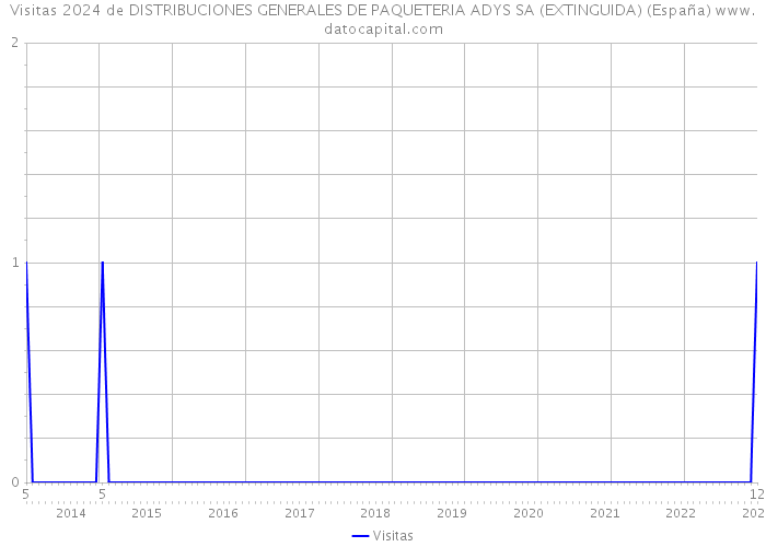 Visitas 2024 de DISTRIBUCIONES GENERALES DE PAQUETERIA ADYS SA (EXTINGUIDA) (España) 