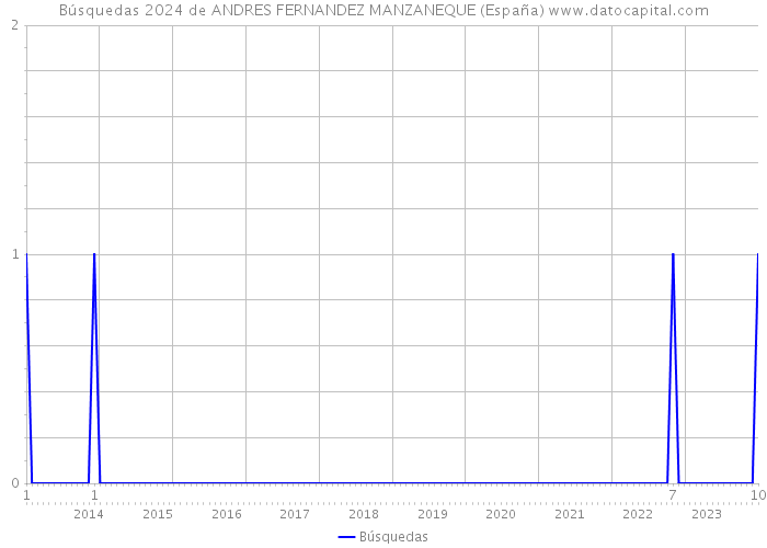 Búsquedas 2024 de ANDRES FERNANDEZ MANZANEQUE (España) 