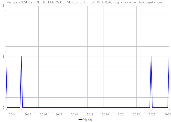 Visitas 2024 de POLIURETANOS DEL SURESTE S.L. (EXTINGUIDA) (España) 