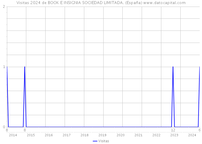 Visitas 2024 de BOOK E INSIGNIA SOCIEDAD LIMITADA. (España) 