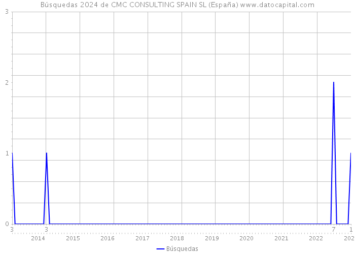 Búsquedas 2024 de CMC CONSULTING SPAIN SL (España) 