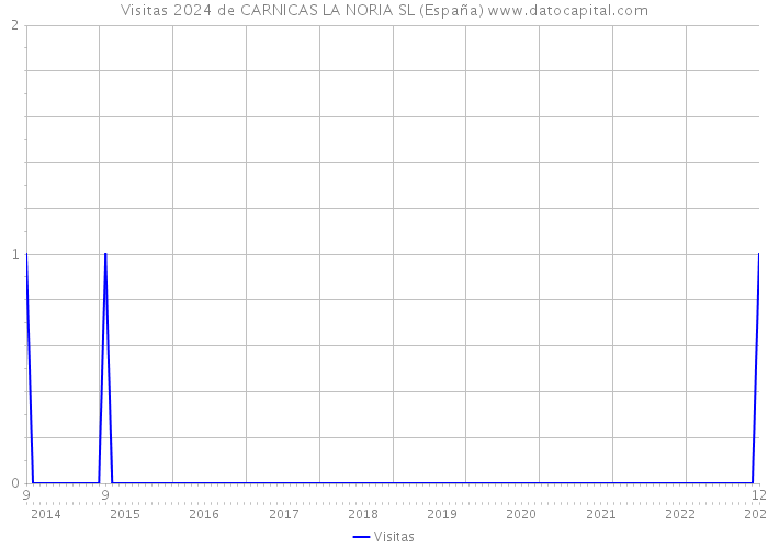Visitas 2024 de CARNICAS LA NORIA SL (España) 