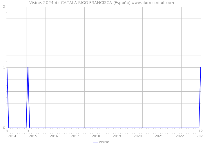 Visitas 2024 de CATALA RIGO FRANCISCA (España) 