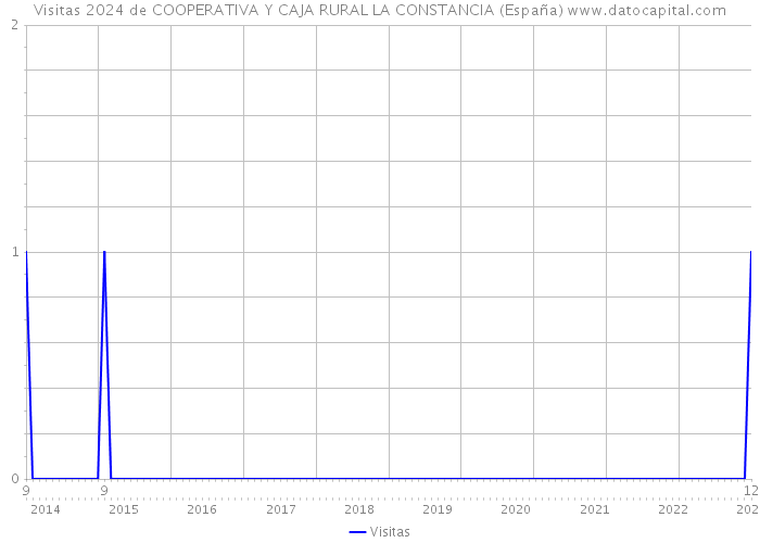 Visitas 2024 de COOPERATIVA Y CAJA RURAL LA CONSTANCIA (España) 