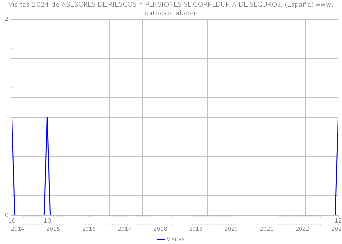 Visitas 2024 de ASESORES DE RIESGOS Y PENSIONES SL CORREDURIA DE SEGUROS. (España) 
