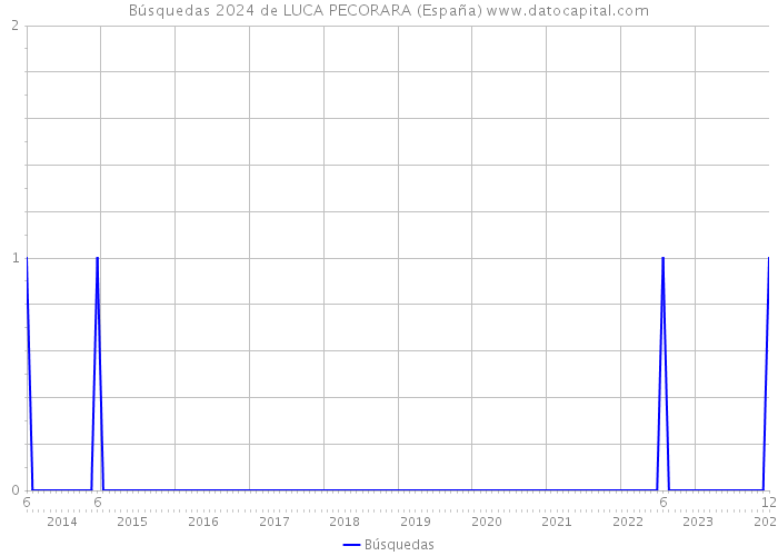 Búsquedas 2024 de LUCA PECORARA (España) 