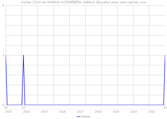 Visitas 2024 de AINHOA AGIRREBEÑA ZABALA (España) 
