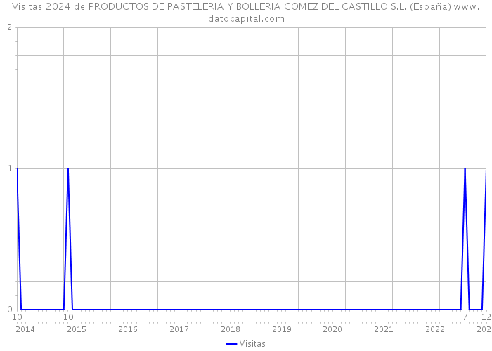 Visitas 2024 de PRODUCTOS DE PASTELERIA Y BOLLERIA GOMEZ DEL CASTILLO S.L. (España) 