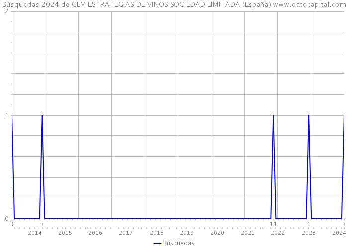 Búsquedas 2024 de GLM ESTRATEGIAS DE VINOS SOCIEDAD LIMITADA (España) 