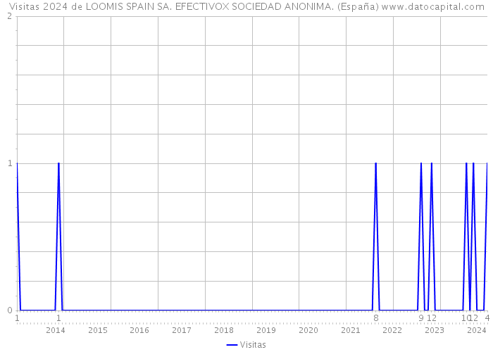 Visitas 2024 de LOOMIS SPAIN SA. EFECTIVOX SOCIEDAD ANONIMA. (España) 