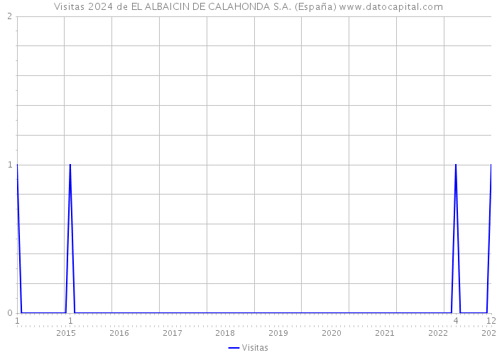 Visitas 2024 de EL ALBAICIN DE CALAHONDA S.A. (España) 
