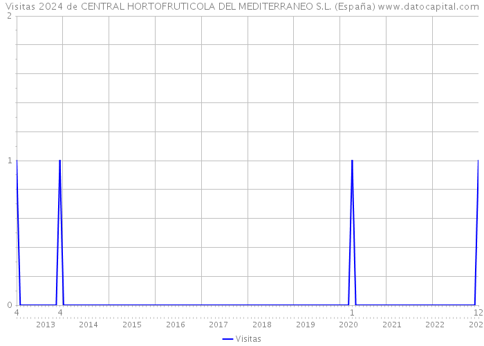Visitas 2024 de CENTRAL HORTOFRUTICOLA DEL MEDITERRANEO S.L. (España) 