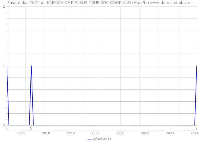 Búsquedas 2024 de FABRICA DE PIENSOS PISUR SOC COOP AND (España) 