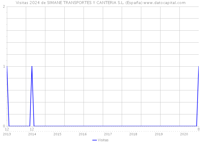 Visitas 2024 de SIMANE TRANSPORTES Y CANTERIA S.L. (España) 