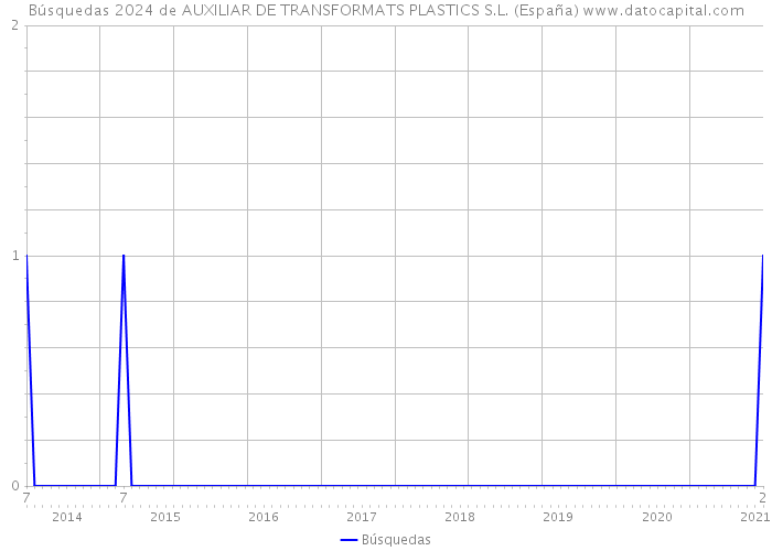 Búsquedas 2024 de AUXILIAR DE TRANSFORMATS PLASTICS S.L. (España) 
