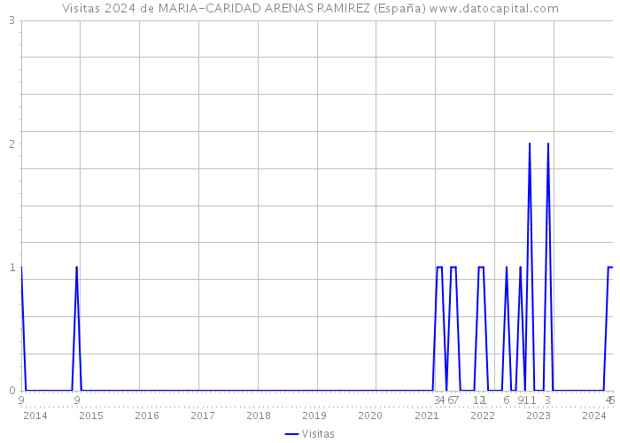 Visitas 2024 de MARIA-CARIDAD ARENAS RAMIREZ (España) 