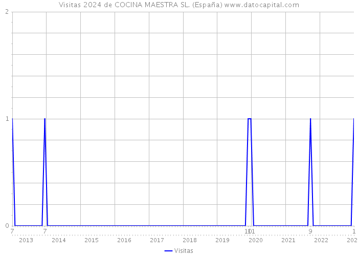 Visitas 2024 de COCINA MAESTRA SL. (España) 