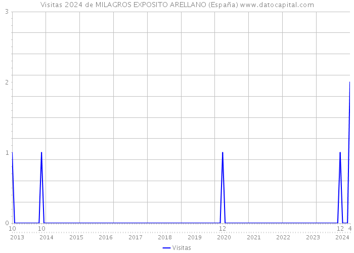 Visitas 2024 de MILAGROS EXPOSITO ARELLANO (España) 