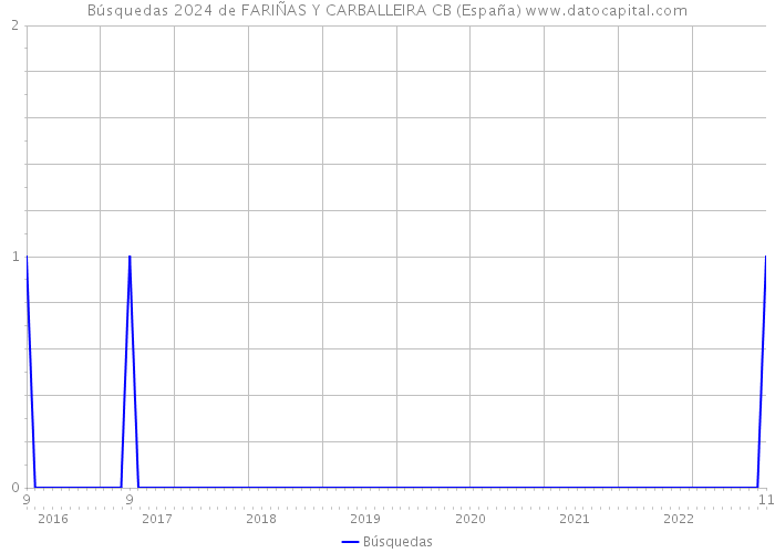 Búsquedas 2024 de FARIÑAS Y CARBALLEIRA CB (España) 