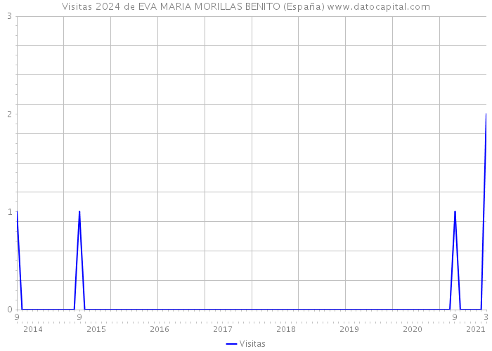 Visitas 2024 de EVA MARIA MORILLAS BENITO (España) 