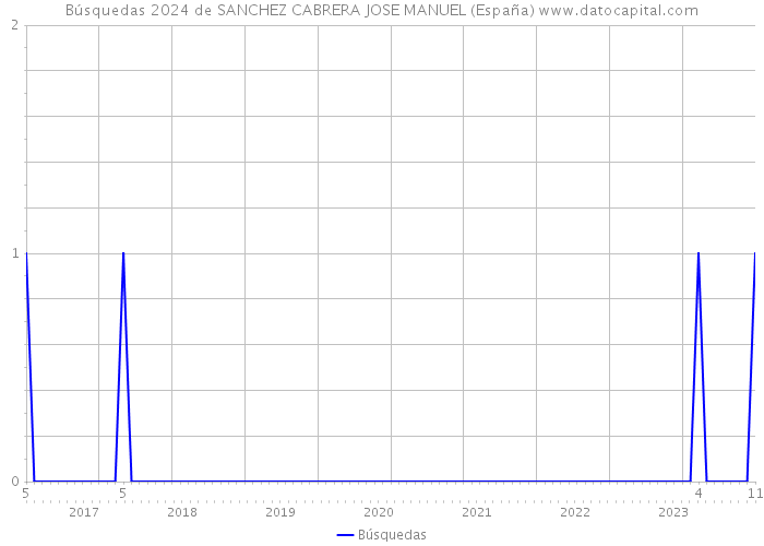 Búsquedas 2024 de SANCHEZ CABRERA JOSE MANUEL (España) 