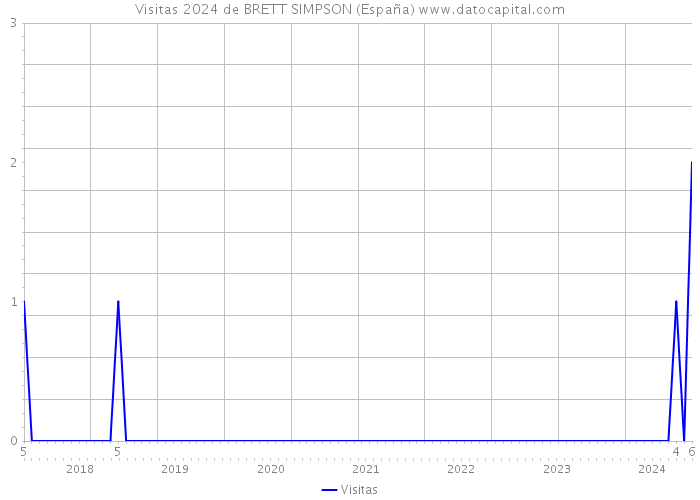 Visitas 2024 de BRETT SIMPSON (España) 