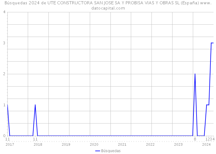 Búsquedas 2024 de UTE CONSTRUCTORA SAN JOSE SA Y PROBISA VIAS Y OBRAS SL (España) 