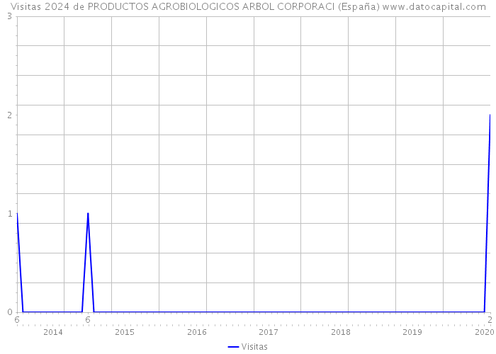 Visitas 2024 de PRODUCTOS AGROBIOLOGICOS ARBOL CORPORACI (España) 