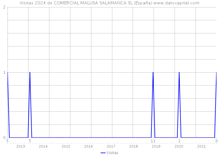 Visitas 2024 de COMERCIAL MALUSA SALAMANCA SL (España) 