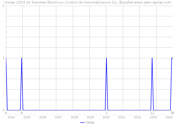 Visitas 2024 de Sistemas Electricos Control de Automatizacion S.L. (España) 