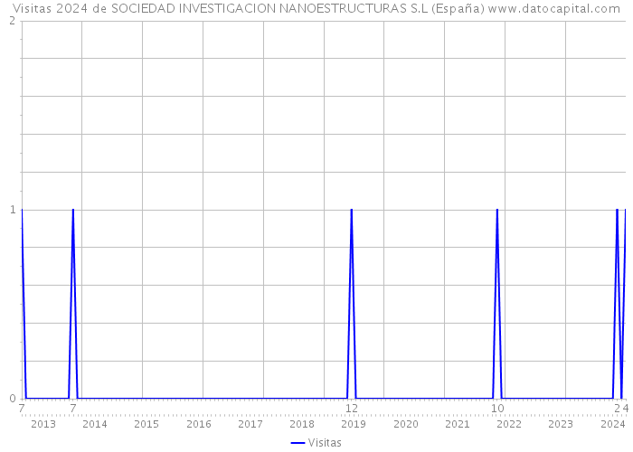 Visitas 2024 de SOCIEDAD INVESTIGACION NANOESTRUCTURAS S.L (España) 